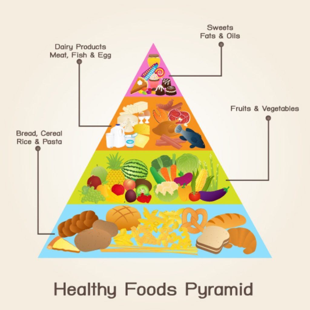 Piramida pola makan sehat.